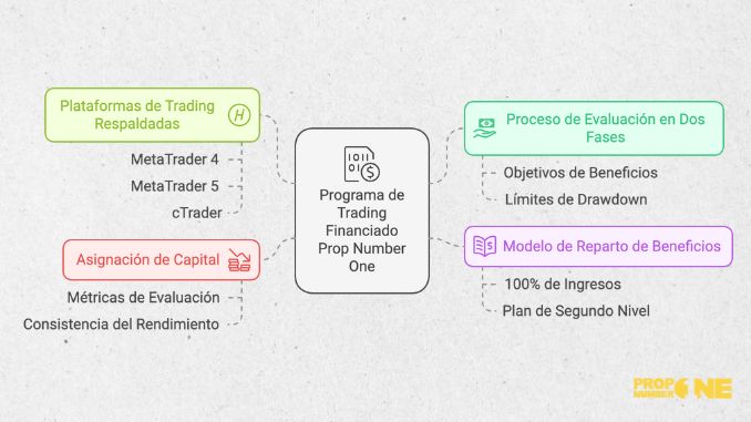 Características-Programa-Trading-Financiado-Prop-Number-One